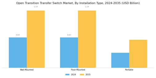 Open Transition Transfer Switch Market Segment Image 4