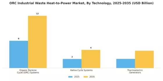 Orc Industrial Waste Heat To Power Market Segment Image 0