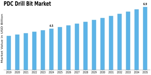 Pdc Drill Bit Market Size