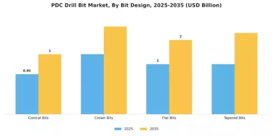 Pdc Drill Bit Market Segment Image 2
