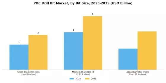 Pdc Drill Bit Market Segment Image 3
