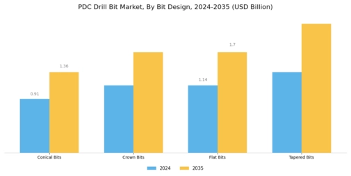 Pdc Drill Bit Market Segment Image 2