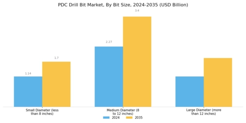 Pdc Drill Bit Market Segment Image 3