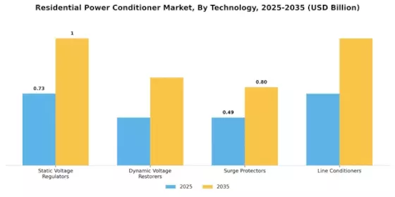 Residential Power Conditioner Market Segment Image 0