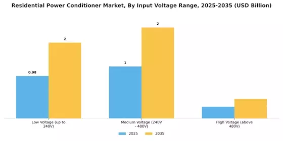 Residential Power Conditioner Market Segment Image 2
