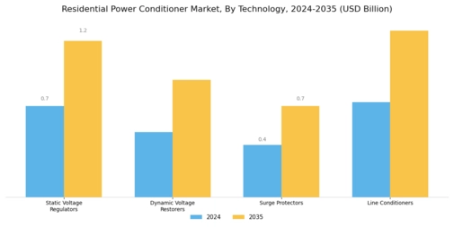 Residential Power Conditioner Market Segment Image 0