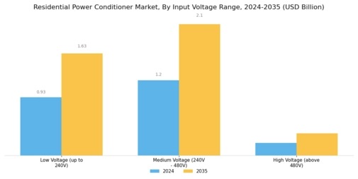 Residential Power Conditioner Market Segment Image 2