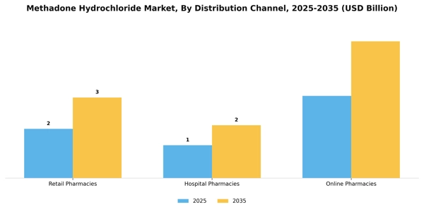 Methadone Hydrochloride Market Segment Image 1