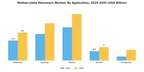 Methacrylate Monomers Market Segment Image 0