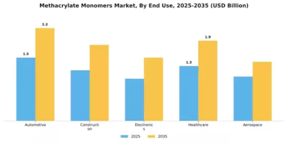 Methacrylate Monomers Market Segment Image 1