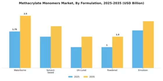 Methacrylate Monomers Market Segment Image 2