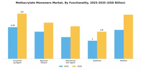 Methacrylate Monomers Market Segment Image 3