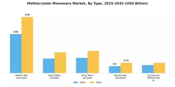 Methacrylate Monomers Market Segment Image 4