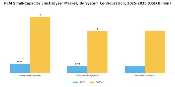 Pem Small Capacity Electrolyzer Market Segment Image 2