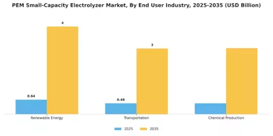 Pem Small Capacity Electrolyzer Market Segment Image 3