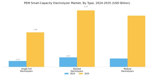 Pem Small Capacity Electrolyzer Market Segment Image 0