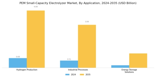 Pem Small Capacity Electrolyzer Market Segment Image 1