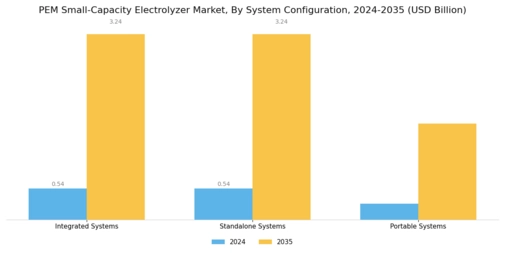 Pem Small Capacity Electrolyzer Market Segment Image 2