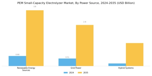 Pem Small Capacity Electrolyzer Market Segment Image 4