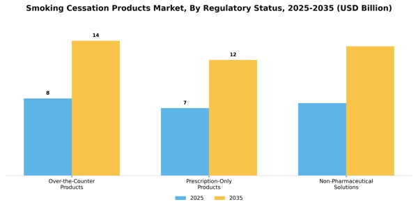 Smoking Cessation Products Market Segment Image 3
