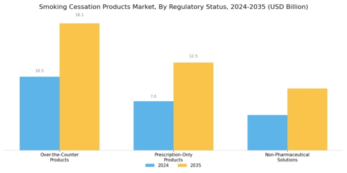 Smoking Cessation Products Market Segment Image 4