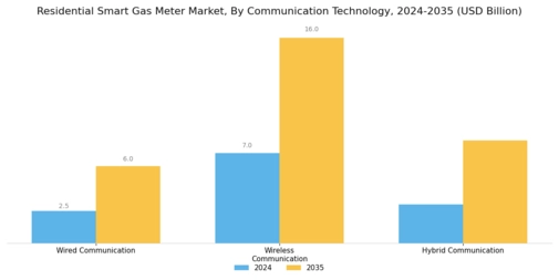 Residential Smart Gas Meter Market Segment Image 3
