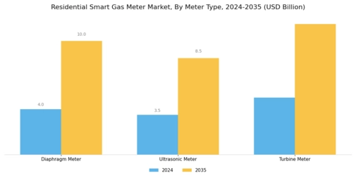 Residential Smart Gas Meter Market Segment Image 4