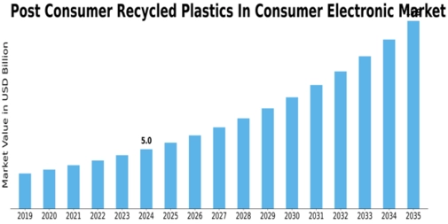 Post-Consumer Recycled Plastics in Consumer Electronics Market Size