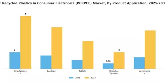Post-Consumer Recycled Plastics in Consumer Electronics Market Segment Image 1