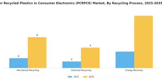 Post-Consumer Recycled Plastics in Consumer Electronics Market Segment Image 2