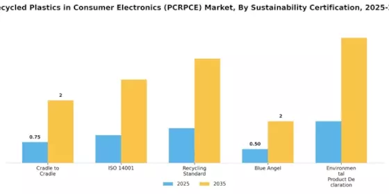 Post-Consumer Recycled Plastics in Consumer Electronics Market Segment Image 3