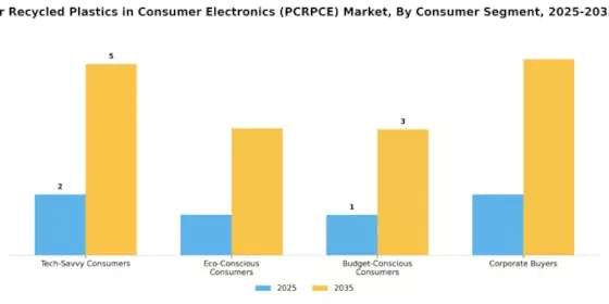 Post-Consumer Recycled Plastics in Consumer Electronics Market Segment Image 4