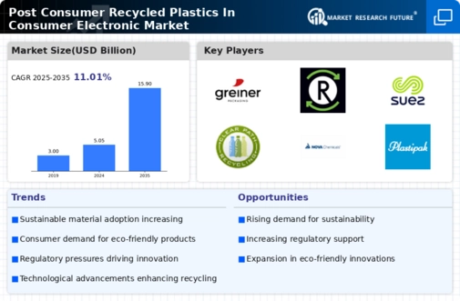 Post-Consumer Recycled Plastics in Consumer Electronics Market Infographic