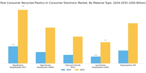 Post-Consumer Recycled Plastics in Consumer Electronics Market Segment Image 0