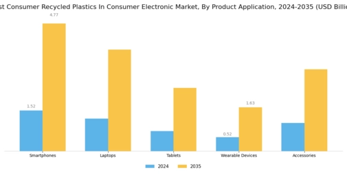 Post-Consumer Recycled Plastics in Consumer Electronics Market Segment Image 1