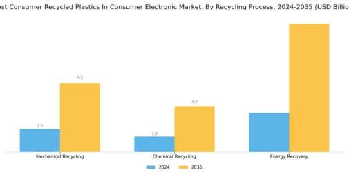 Post-Consumer Recycled Plastics in Consumer Electronics Market Segment Image 2