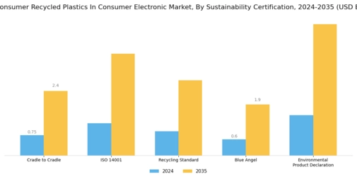 Post-Consumer Recycled Plastics in Consumer Electronics Market Segment Image 3