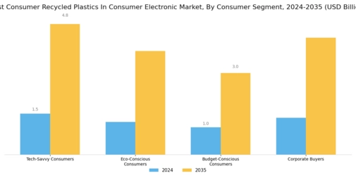 Post-Consumer Recycled Plastics in Consumer Electronics Market Segment Image 4