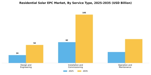 Residential Solar EPC Market Segment Image 2