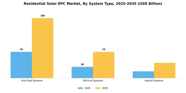 Residential Solar EPC Market Segment Image 3