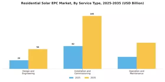 Residential Solar EPC Market Segment Image 3