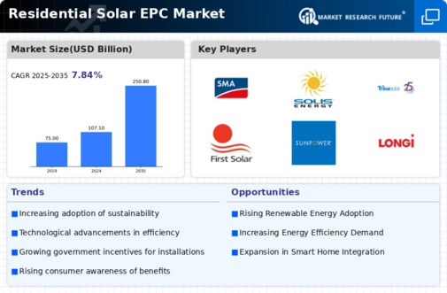 Residential Solar EPC Market Infographic
