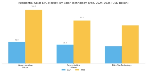 Residential Solar EPC Market Segment Image 0