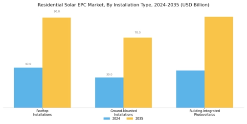 Residential Solar EPC Market Segment Image 2