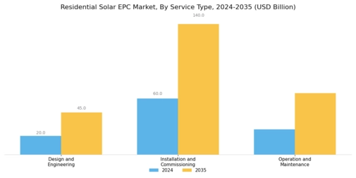 Residential Solar EPC Market Segment Image 3