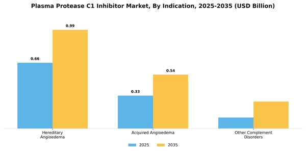 Plasma Protease C1 Inhibitor Market Segment Image 3