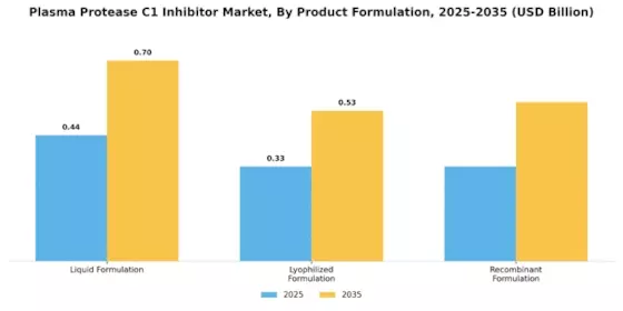 Plasma Protease C1 Inhibitor Market Segment Image 0