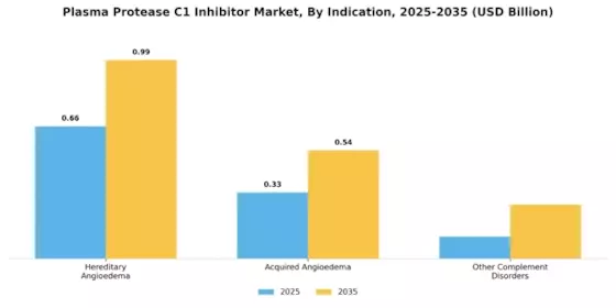 Plasma Protease C1 Inhibitor Market Segment Image 1