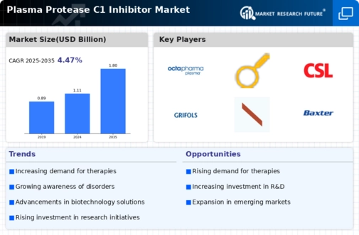Plasma Protease C1 Inhibitor Market Infographic