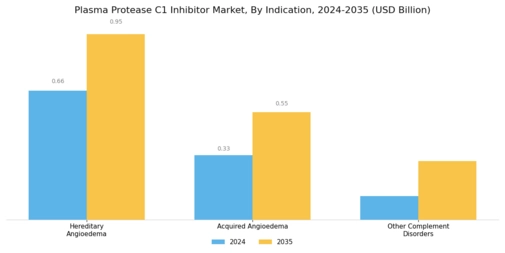Plasma Protease C1 Inhibitor Market Segment Image 1
